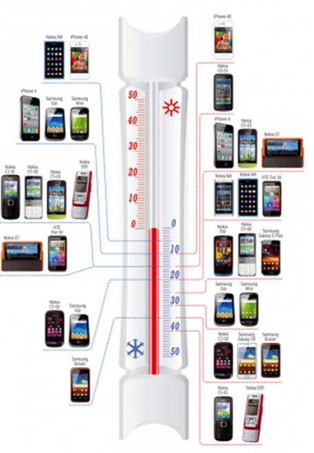 Suw&#305;q hawan&#305;n mobil telefonlarga tasiri